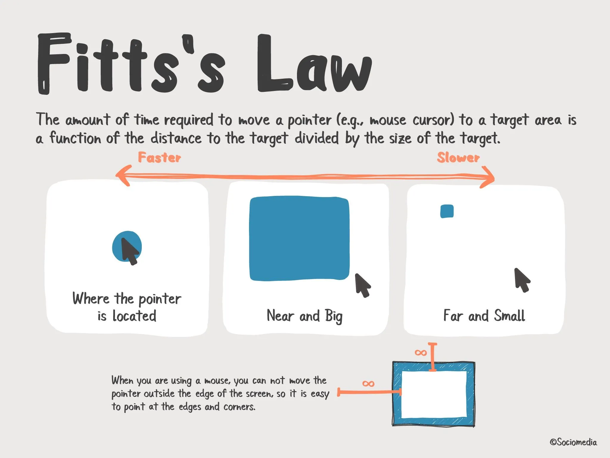 Fitts’ Law