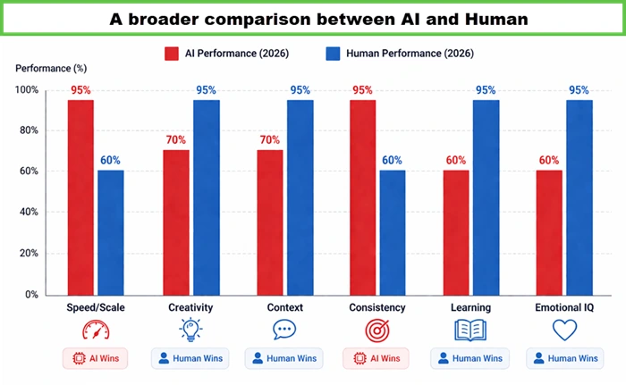 A broader comparison between human, AI and Web Design